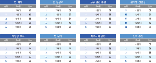 [2018 전국 로스쿨 랭킹] 서울대 5년 연속 ‘종합 1위’…사립대 최강 고려대 ‘우뚝’