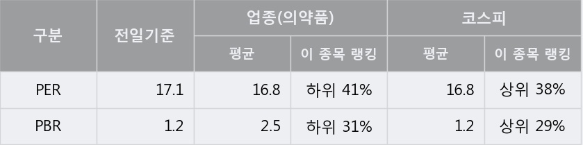 '우리들제약' 5% 이상 상승, 주가 60일 이평선 상회, 단기·중기 이평선 역배열