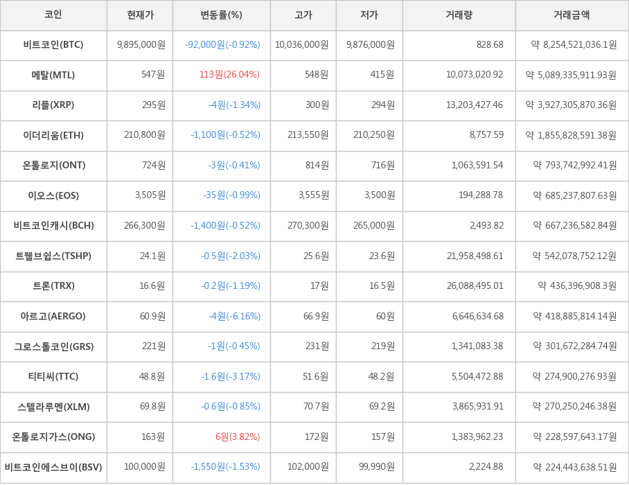 비트코인, 메탈, 리플, 이더리움, 온톨로지, 이오스, 비트코인캐시, 트웰브쉽스, 트론, 아르고, 그로스톨코인, 티티씨, 스텔라루멘, 온톨로지가스, 비트코인에스브이