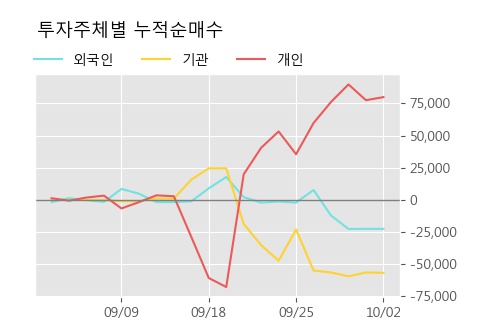 '마니커에프앤지' 52주 신고가 경신, 주가 조정 중, 단기·중기 이평선 정배열