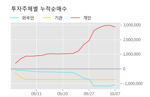'화천기계' 5% 이상 상승, 상승 추세 후 조정 중, 단기·중기 이평선 정배열