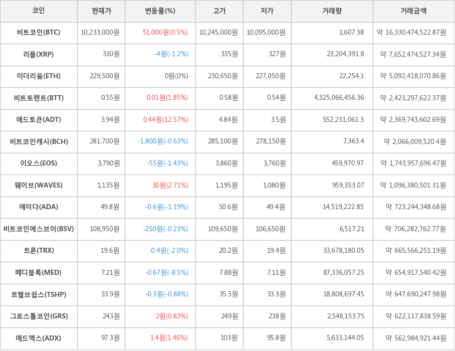 비트코인, 리플, 이더리움, 비트토렌트, 애드토큰, 비트코인캐시, 이오스, 웨이브, 에이다, 비트코인에스브이, 트론, 메디블록, 트웰브쉽스, 그로스톨코인, 애드엑스