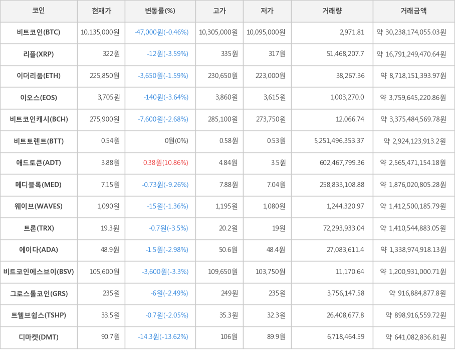 비트코인, 리플, 이더리움, 이오스, 비트코인캐시, 비트토렌트, 애드토큰, 메디블록, 웨이브, 트론, 에이다, 비트코인에스브이, 그로스톨코인, 트웰브쉽스, 디마켓