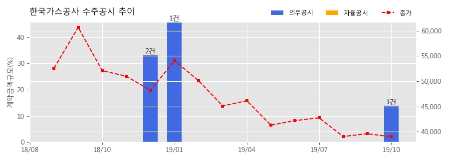 차트