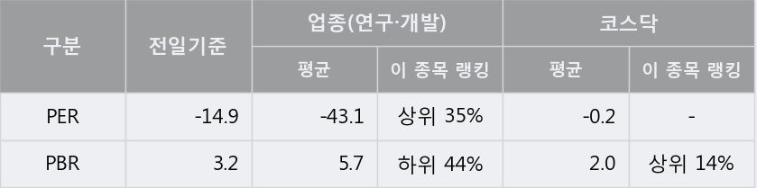 '이노테라피' 상한가↑ 도달, 단기·중기 이평선 정배열로 상승세