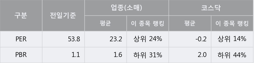'인터파크' 10% 이상 상승, 주가 60일 이평선 상회, 단기·중기 이평선 역배열