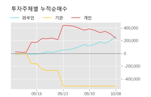 '우진' 5% 이상 상승, 주가 반등 시도, 단기 이평선 역배열 구간
