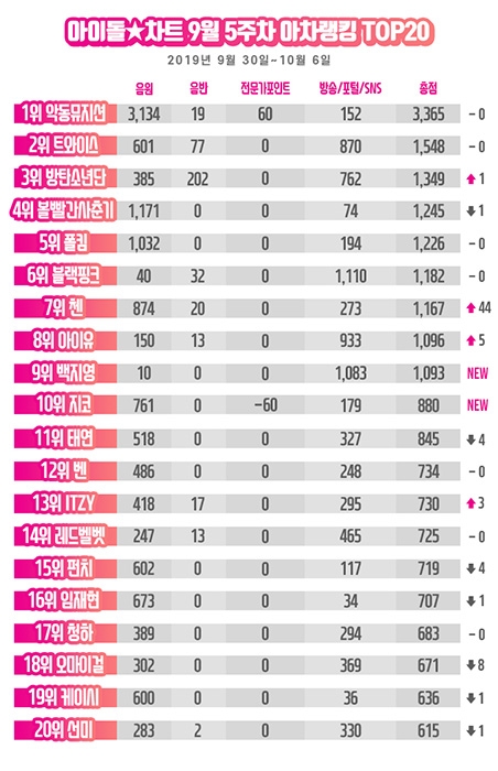 ‘음원 깡패’ 악동뮤지션, 아차랭킹 2주 연속 1위