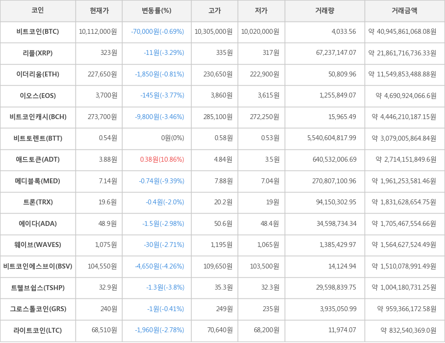 비트코인, 리플, 이더리움, 이오스, 비트코인캐시, 비트토렌트, 애드토큰, 메디블록, 트론, 에이다, 웨이브, 비트코인에스브이, 트웰브쉽스, 그로스톨코인, 라이트코인