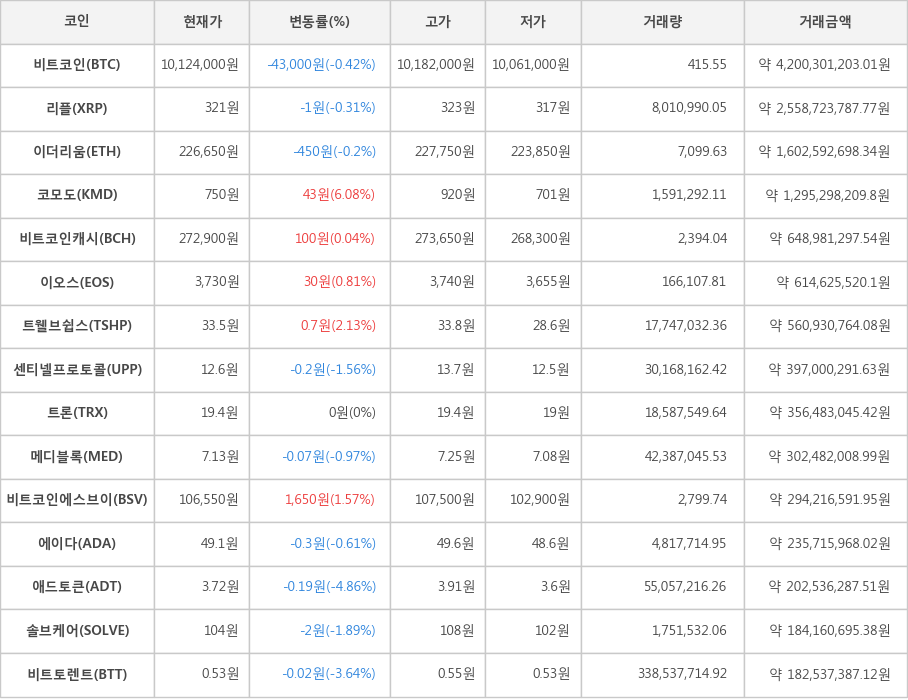 비트코인, 리플, 이더리움, 코모도, 비트코인캐시, 이오스, 트웰브쉽스, 센티넬프로토콜, 트론, 메디블록, 비트코인에스브이, 에이다, 애드토큰, 솔브케어, 비트토렌트