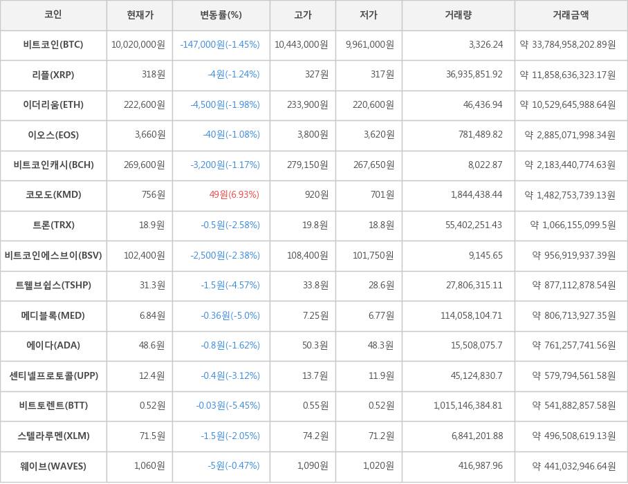 비트코인, 리플, 이더리움, 이오스, 비트코인캐시, 코모도, 트론, 비트코인에스브이, 트웰브쉽스, 메디블록, 에이다, 센티넬프로토콜, 비트토렌트, 스텔라루멘, 웨이브