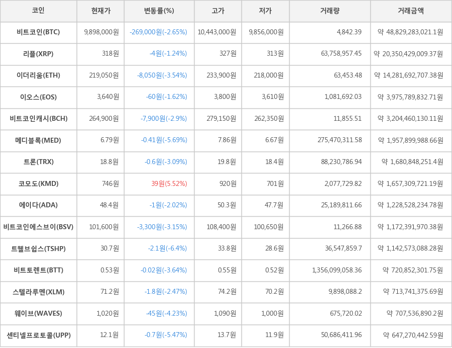 비트코인, 리플, 이더리움, 이오스, 비트코인캐시, 메디블록, 트론, 코모도, 에이다, 비트코인에스브이, 트웰브쉽스, 비트토렌트, 스텔라루멘, 웨이브, 센티넬프로토콜