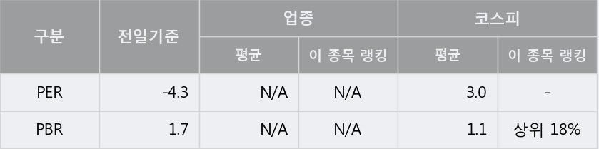 '넥스트사이언스' 5% 이상 상승, 단기·중기 이평선 정배열로 상승세