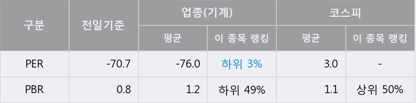 '화천기계' 10% 이상 상승, 단기·중기 이평선 정배열로 상승세