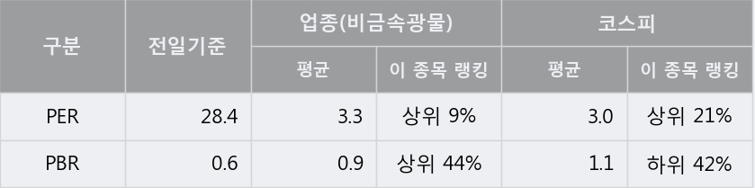 '백광소재' 5% 이상 상승, 주가 반등으로 5일 이평선 넘어섬, 단기 이평선 역배열 구간