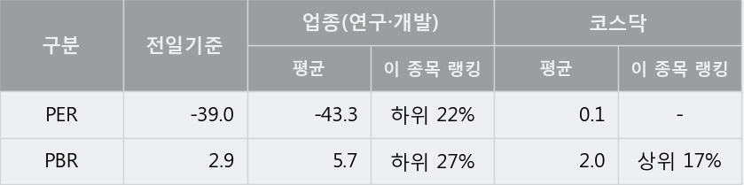 '바이오톡스텍' 10% 이상 상승, 주가 상승세, 단기 이평선 역배열 구간