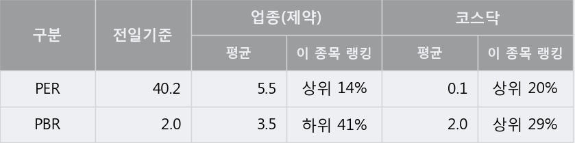 '동구바이오제약' 10% 이상 상승, 주가 상승 중, 단기간 골든크로스 형성