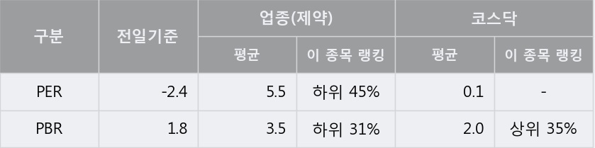 '코오롱생명과학' 10% 이상 상승, 주가 상승 중, 단기간 골든크로스 형성