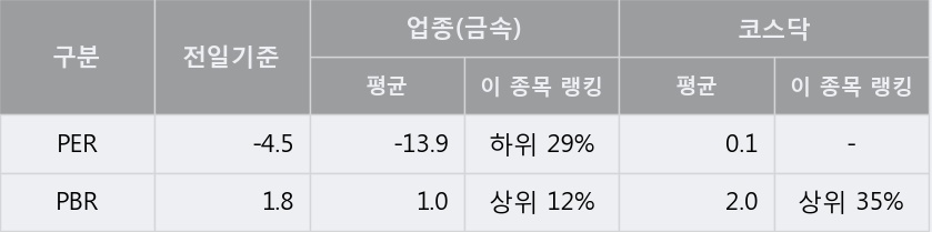 '코센' 10% 이상 상승, 주가 20일 이평선 상회, 단기·중기 이평선 역배열