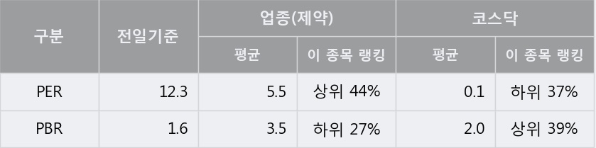 '쎌바이오텍' 10% 이상 상승, 단기·중기 이평선 정배열로 상승세