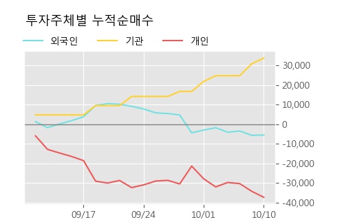 '화이브라더스코리아' 10% 이상 상승, 주가 60일 이평선 상회, 단기·중기 이평선 역배열