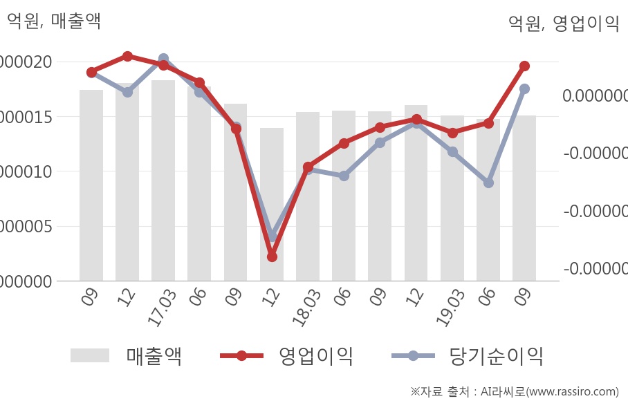 [실적속보]깨끗한나라, 올해 3Q 영업이익 50억... 8분기 연속 적자 마무리하고 턴어라운드... (개별,잠정)