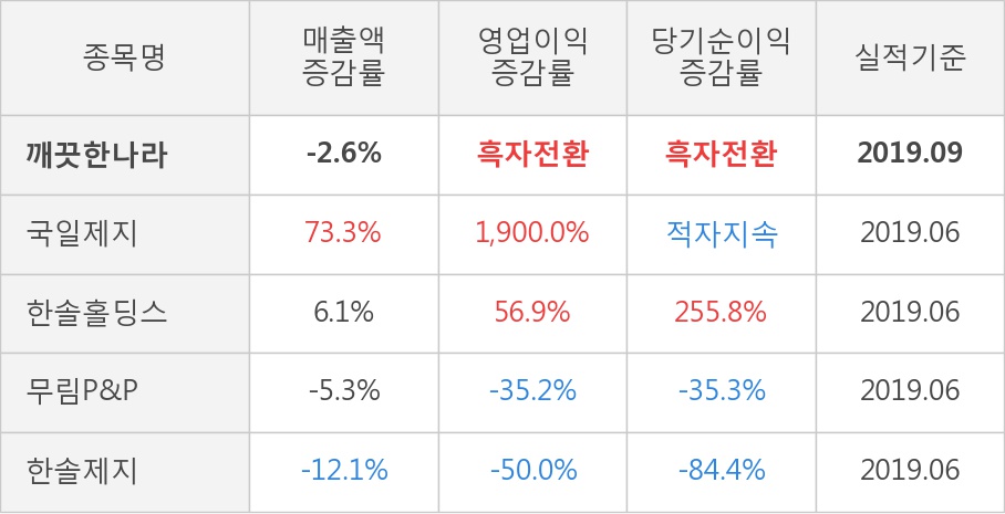 [실적속보]깨끗한나라, 올해 3Q 영업이익 50억... 8분기 연속 적자 마무리하고 턴어라운드... (개별,잠정)