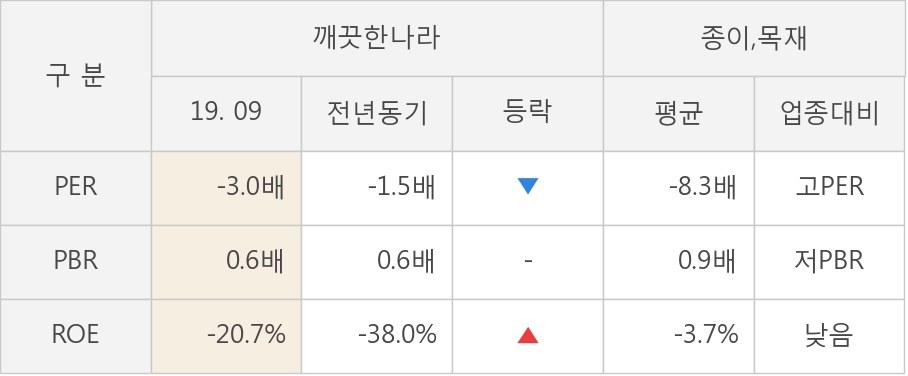 [실적속보]깨끗한나라, 올해 3Q 영업이익 50억... 8분기 연속 적자 마무리하고 턴어라운드... (개별,잠정)