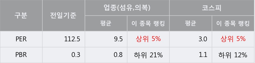 '신영와코루' 5% 이상 상승, 주가 5일 이평선 상회, 단기·중기 이평선 역배열