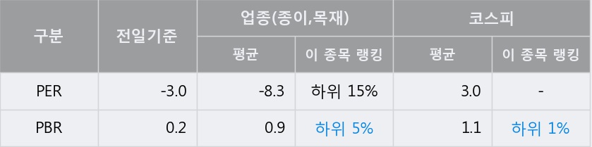 '한국제지' 5% 이상 상승, 주가 상승 중, 단기간 골든크로스 형성