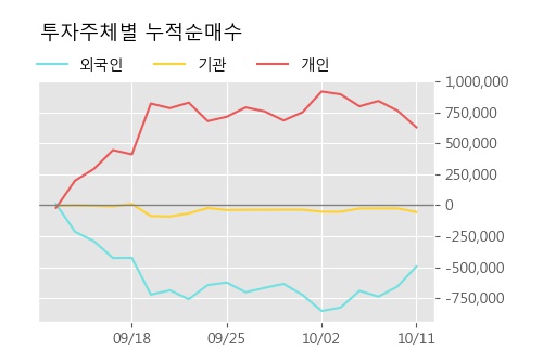 '한창' 5% 이상 상승, 주가 반등으로 5일 이평선 넘어섬, 단기 이평선 역배열 구간