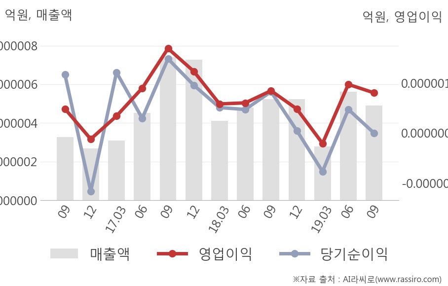 [실적속보]테크윙, 올해 3Q 영업이익 전분기 대비 대폭 감소... -17.3%↓ (연결,잠정)