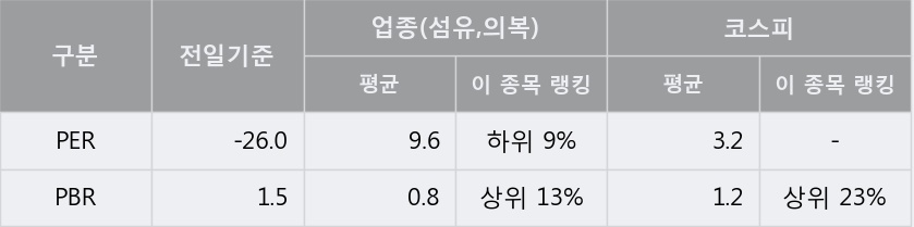 '한세실업' 5% 이상 상승, 주가 상승세, 단기 이평선 역배열 구간