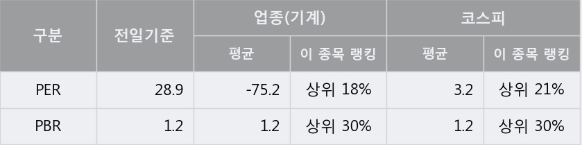 'KC코트렐' 5% 이상 상승, 단기·중기 이평선 정배열로 상승세
