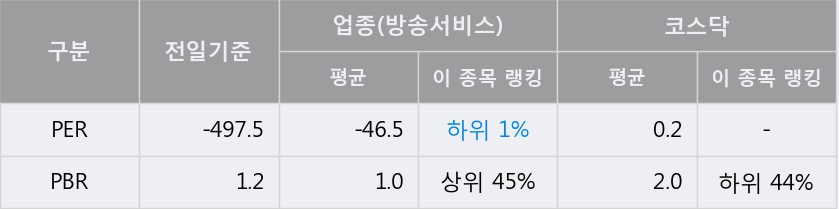 'SM C&C' 상한가↑ 도달, 단기·중기 이평선 정배열로 상승세