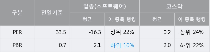 '한컴위드' 15% 이상 상승, 주가 상승 중, 단기간 골든크로스 형성