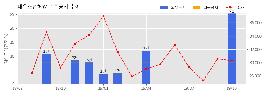 차트