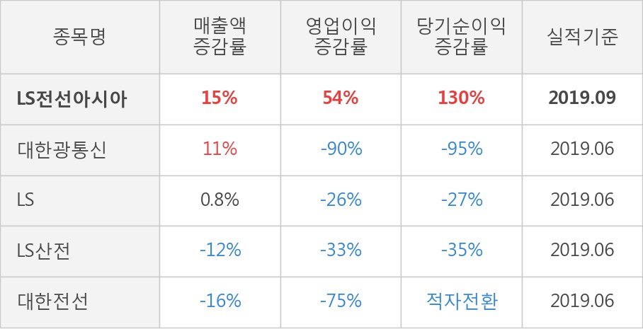 [잠정실적]LS전선아시아, 올해 3Q 매출액 1372억(+15%) 영업이익 63.6억(+54%) (연결)