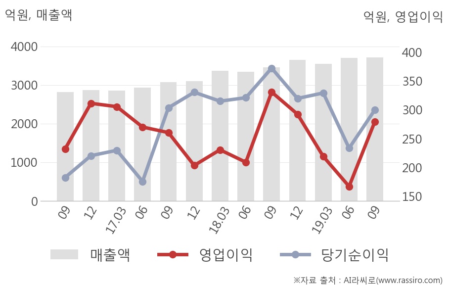 [잠정실적]포스코케미칼, 올해 3Q 매출액 3717억(+7.4%) 영업이익 280억(-15%) (연결)