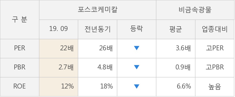 [잠정실적]포스코케미칼, 올해 3Q 매출액 3717억(+7.4%) 영업이익 280억(-15%) (연결)