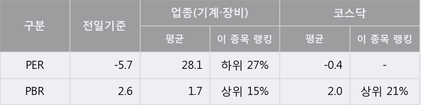 '에이치엘비파워' 15% 이상 상승, 단기·중기 이평선 정배열로 상승세