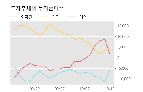 '세방전지' 5% 이상 상승, 주가 상승세, 단기 이평선 역배열 구간