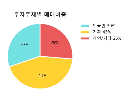 '세방전지' 5% 이상 상승, 주가 상승세, 단기 이평선 역배열 구간