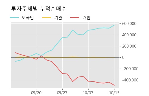'유양디앤유' 5% 이상 상승, 주가 상승세, 단기 이평선 역배열 구간