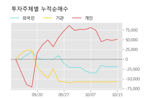 '마니커에프앤지' 10% 이상 상승, 상승 추세 후 조정 중, 단기·중기 이평선 정배열