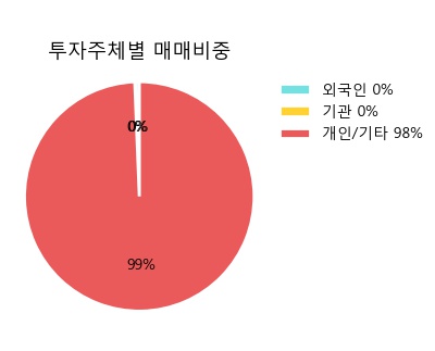 '마니커에프앤지' 10% 이상 상승, 상승 추세 후 조정 중, 단기·중기 이평선 정배열