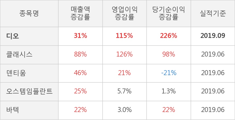 [잠정실적]디오, 올해 3Q 매출액 315억(+31%) 영업이익 92.5억(+115%) (연결)