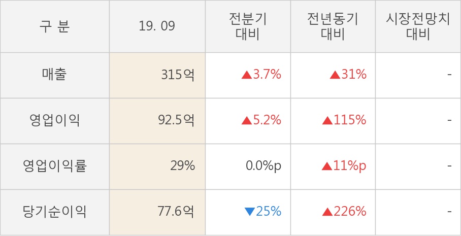 [잠정실적]디오, 올해 3Q 매출액 315억(+31%) 영업이익 92.5억(+115%) (연결)