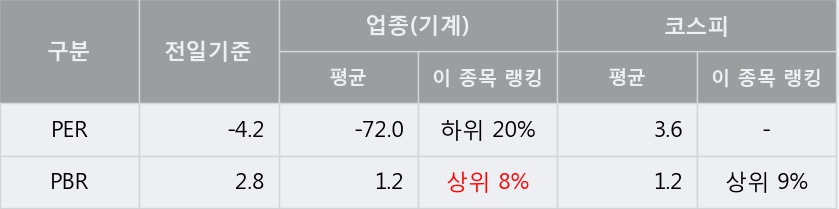 '퍼스텍' 5% 이상 상승, 주가 상승세, 단기 이평선 역배열 구간