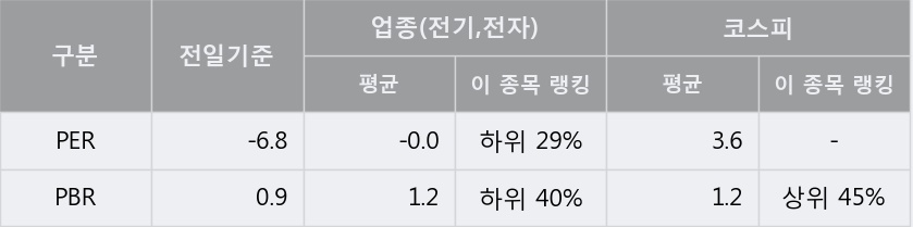 '주연테크' 5% 이상 상승, 주가 상승세, 단기 이평선 역배열 구간